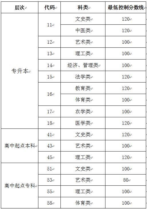铜川成人高等教育考试招生网上录取最低控制分数线